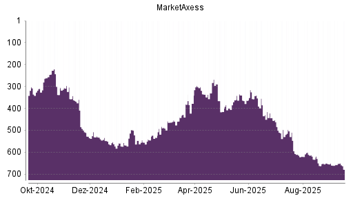 BOTSI®-Advisor Abstufung MarketAxess von Rang 652 auf ...