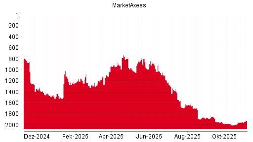 BOTSI®-Advisor Abstufung MarketAxess von Rang 1658 auf Rang 1678