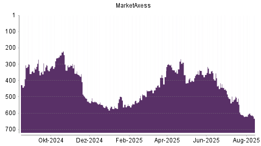 BOTSI®-Advisor Abstufung MarketAxess von Rang 357 auf ...