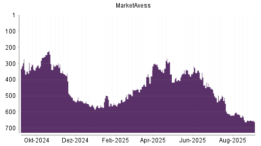 BOTSI®-Advisor Hochstufung MarketAxess von Rang 487 auf Rang 427