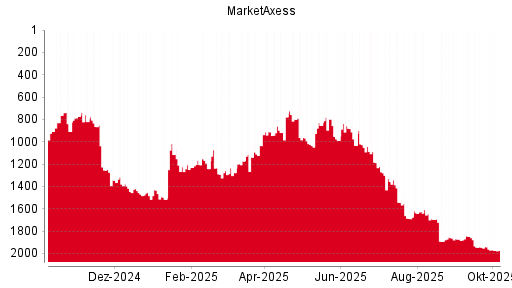 BOTSI®-Advisor Abstufung MarketAxess von Rang 1658 auf Rang 1678