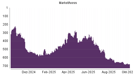 BOTSI®-Advisor Abstufung MarketAxess von Rang 675 auf ...