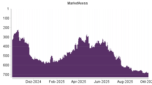 BOTSI®-Advisor Abstufung MarketAxess von Rang 675 auf ...