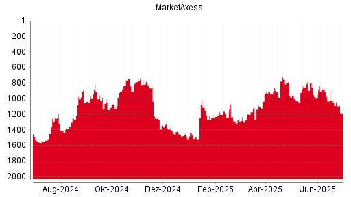 BOTSI®-Advisor Hochstufung MarketAxess von Rang 1655 auf Rang 1650