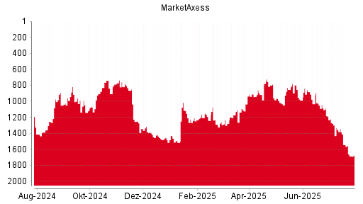 BOTSI®-Advisor Hochstufung MarketAxess von Rang 1631 auf Rang 1620