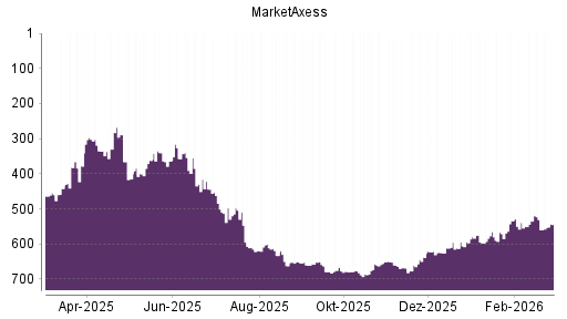 BOTSI®-Advisor Hochstufung MarketAxess von Rang 560 auf ...