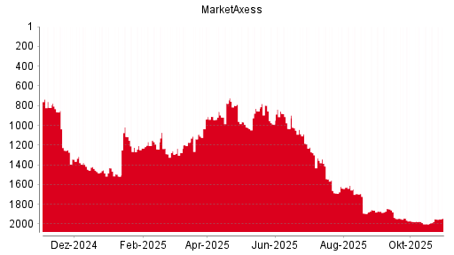 BOTSI®-Advisor Hochstufung MarketAxess von Rang 1632 auf Rang 1605