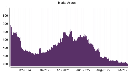 BOTSI®-Advisor Hochstufung MarketAxess von Rang 620 auf ...