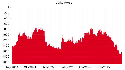 BOTSI®-Advisor Hochstufung MarketAxess von Rang 1632 auf Rang 1631