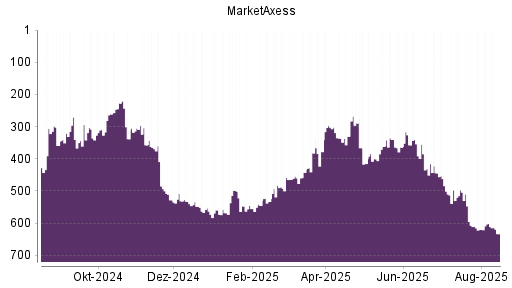 BOTSI®-Advisor Abstufung MarketAxess von Rang 601 auf ...