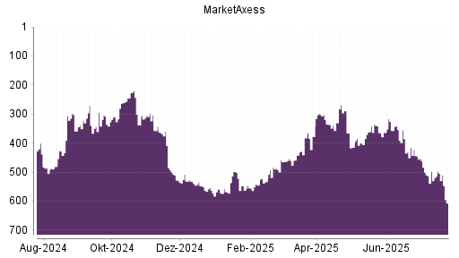 BOTSI®-Advisor Hochstufung MarketAxess von Rang 378 auf ...