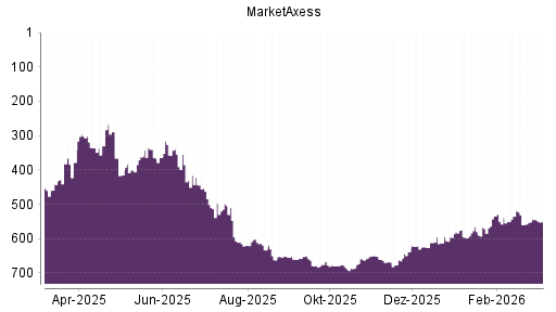 BOTSI®-Advisor Abstufung MarketAxess von Rang 543 auf ...