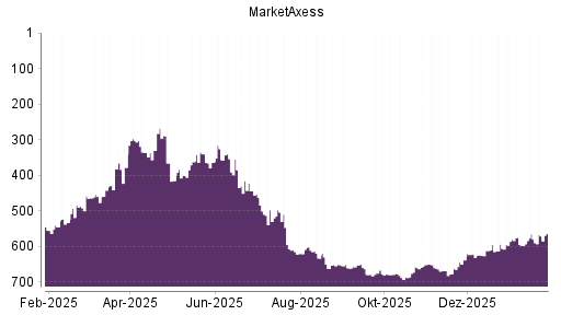 BOTSI®-Advisor Abstufung MarketAxess von Rang 580 auf ...