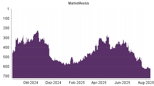 BOTSI®-Advisor Hochstufung MarketAxess von Rang 620 auf ...