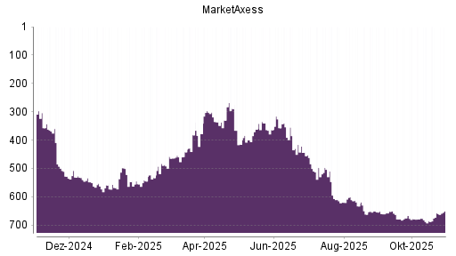 BOTSI®-Advisor Hochstufung MarketAxess von Rang 261 auf ...