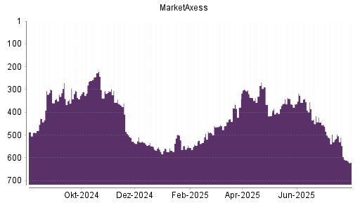 BOTSI®-Advisor Abstufung MarketAxess von Rang 444 auf ...