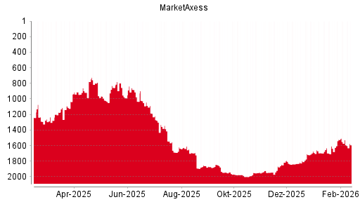 BOTSI®-Advisor Hochstufung MarketAxess von Rang 1655 auf Rang 1650