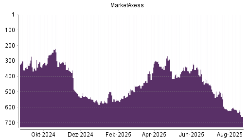 BOTSI®-Advisor Abstufung MarketAxess von Rang 498 auf ...