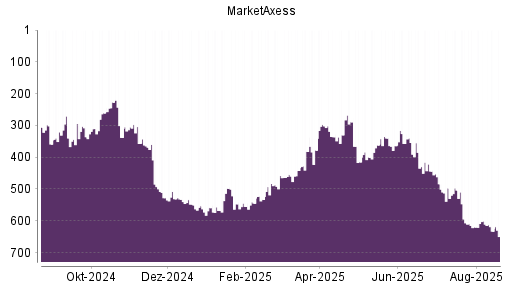 BOTSI®-Advisor Hochstufung MarketAxess von Rang 400 auf ...