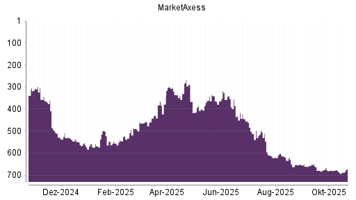 BOTSI®-Advisor Hochstufung MarketAxess von Rang 338 auf ...