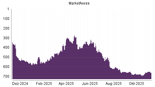 BOTSI®-Advisor Abstufung MarketAxess von Rang 227 auf ...