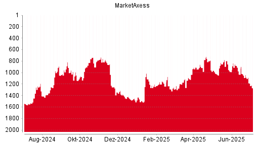 BOTSI®-Advisor Abstufung MarketAxess von Rang 1597 auf Rang 1606