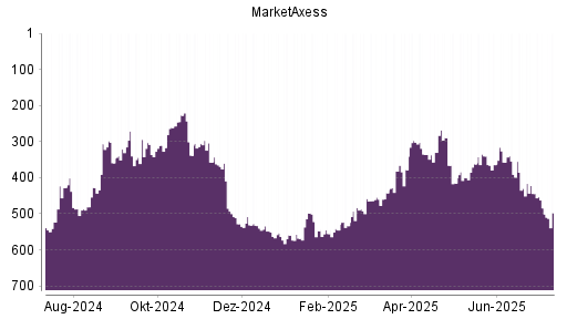 BOTSI®-Advisor Abstufung MarketAxess von Rang 444 auf ...