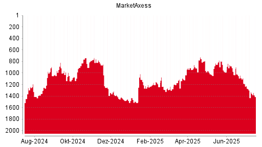 BOTSI®-Advisor Abstufung MarketAxess von Rang 1700 auf Rang 1709