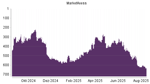 BOTSI®-Advisor Hochstufung MarketAxess von Rang 364 auf ...
