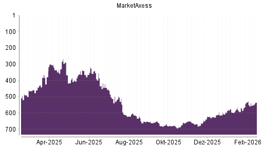 BOTSI®-Advisor Abstufung MarketAxess von Rang 534 auf ...