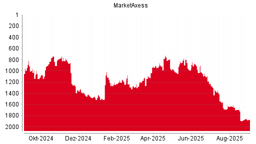 BOTSI®-Advisor Abstufung MarketAxess von Rang 1597 auf Rang 1606
