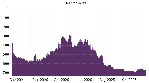 BOTSI®-Advisor Hochstufung MarketAxess von Rang 454 auf ...