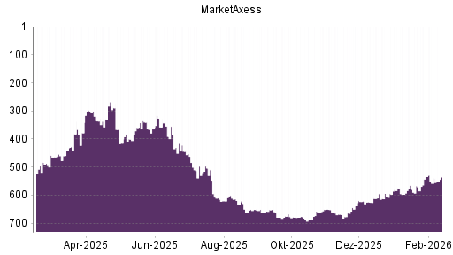 BOTSI®-Advisor Hochstufung MarketAxess von Rang 571 auf ...