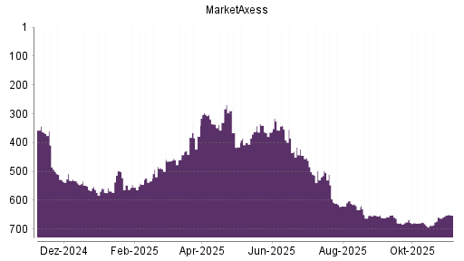 BOTSI®-Advisor Abstufung MarketAxess von Rang 651 auf ...