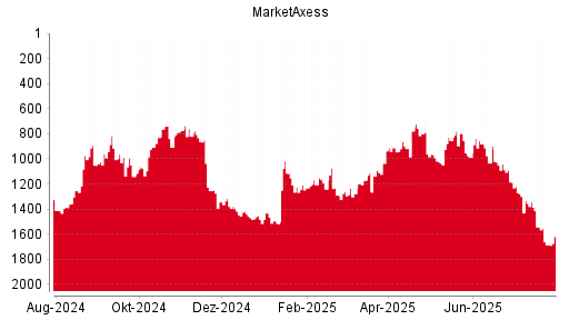 BOTSI®-Advisor Hochstufung MarketAxess von Rang 1646 auf Rang 1634