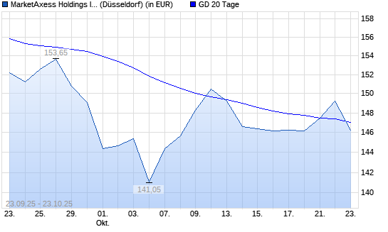 MarketAxess-Aktie über 20-Tage-Linie