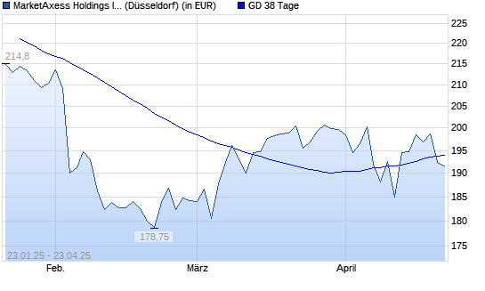 MarketAxess-Aktie unter 38-Tage-Linie