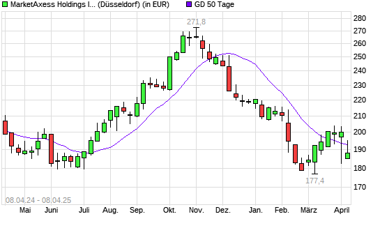 MarketAxess-Aktie &uuml;ber 50-Tage-Linie
