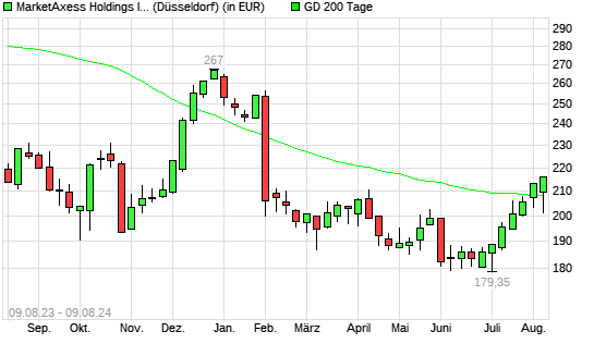 MarketAxess-Aktie unter 200-Tage-Linie