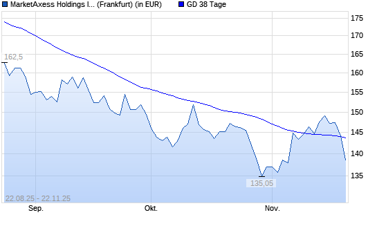 MarketAxess-Aktie unter 38-Tage-Linie