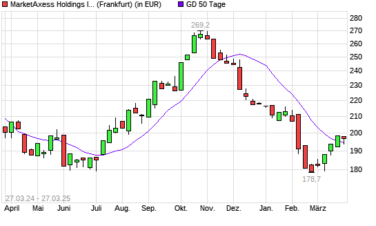 MarketAxess-Aktie &uuml;ber 50-Tage-Linie