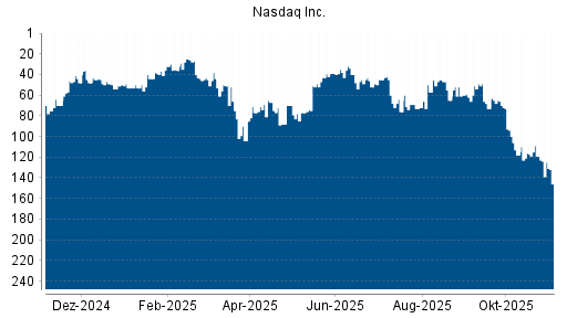 BOTSI®-Advisor Abstufung Nasdaq Inc. von Rang 60 auf ...