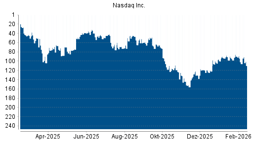 BOTSI®-Advisor Hochstufung Nasdaq Inc. von Rang 131 auf ...