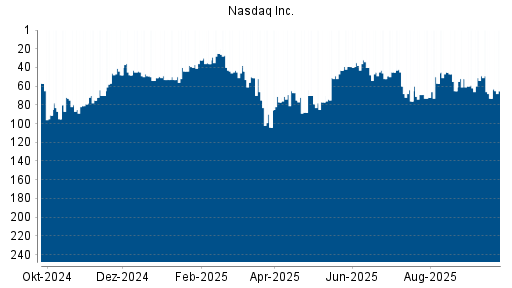BOTSI®-Advisor Hochstufung Nasdaq Inc. von Rang 73 auf ...