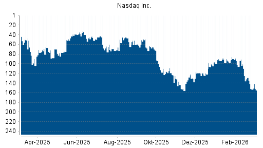 BOTSI®-Advisor Abstufung Nasdaq Inc. von Rang 153 auf ...