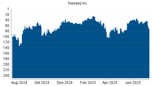 BOTSI®-Advisor Abstufung Nasdaq Inc. von Rang 75 auf ...