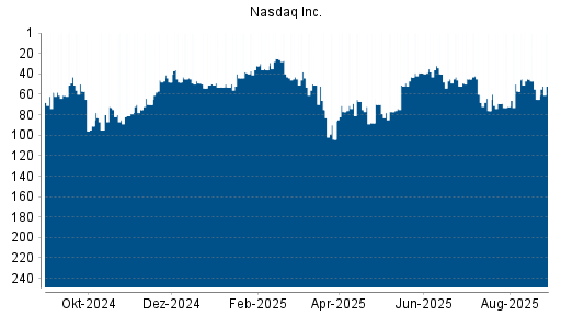 BOTSI®-Advisor Hochstufung Nasdaq Inc. von Rang 65 auf ...