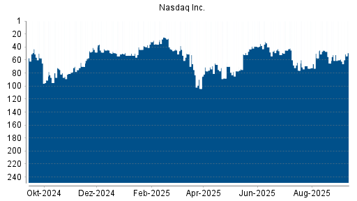 BOTSI®-Advisor Abstufung Nasdaq Stock Market von Rang 77 auf Rang 93