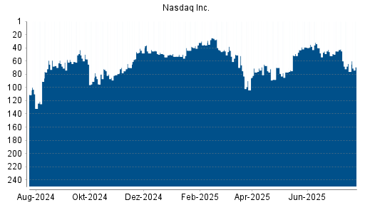 BOTSI®-Advisor Hochstufung Nasdaq Inc. von Rang 76 auf ...