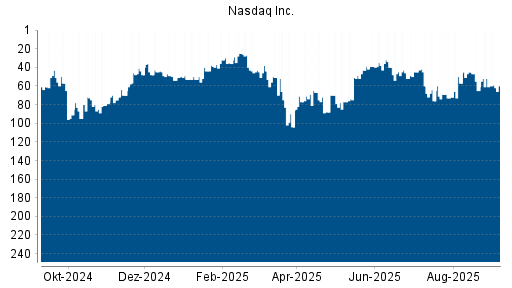 BOTSI®-Advisor Hochstufung Nasdaq Stock Market von Rang 203 auf Rang 192